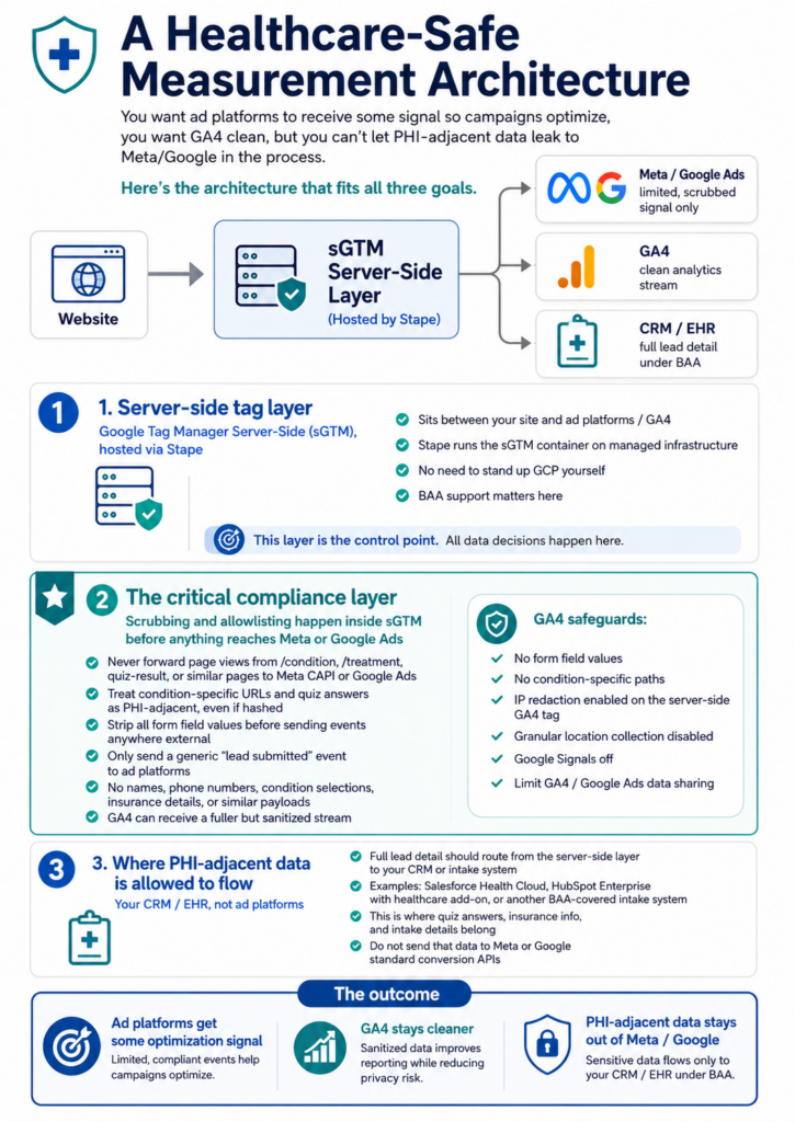 healthcare data measurement digital marketing